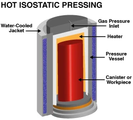 Hot Isostatic Pressing Hot Isostatic Pressing
