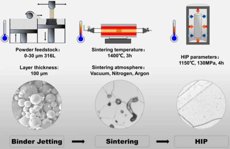 Figure 9.1 Schematic diagram of hot isostatic pressing Figure 9.1 Schematic diagram of hot isostatic pressing