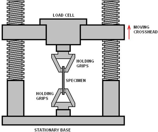 Mechanical Properties Mechanical Properties
